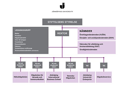 Organization Chart Jönköping University